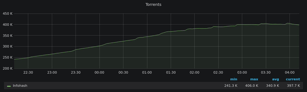 Torrents